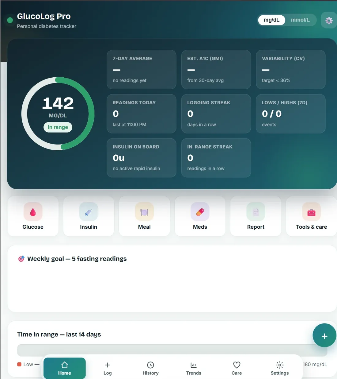 GlucoLog Pro — the home dashboard showing a 142 mg/dL reading in range, seven-day average, estimated A1C, variability and insulin-on-board tiles